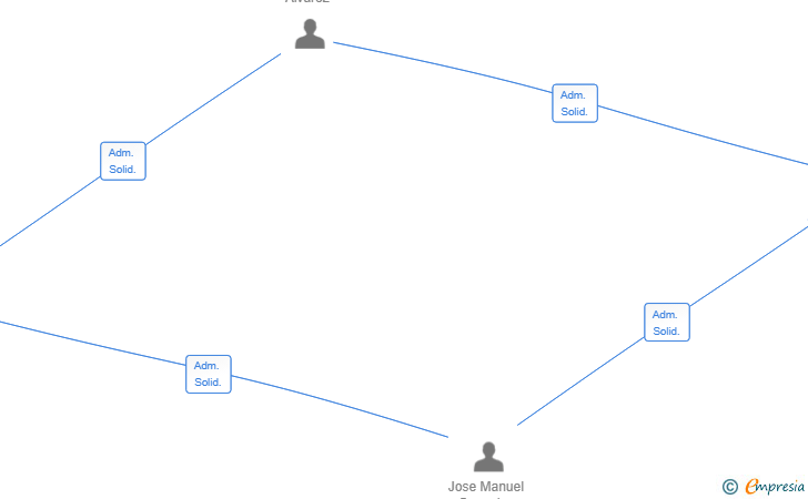 Vinculaciones societarias de EL PALMAR MOBILITY SL