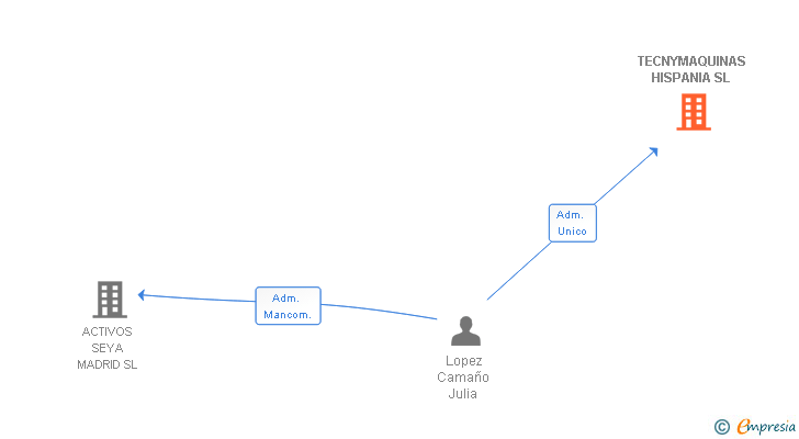 Vinculaciones societarias de TECNYMAQUINAS HISPANIA SL