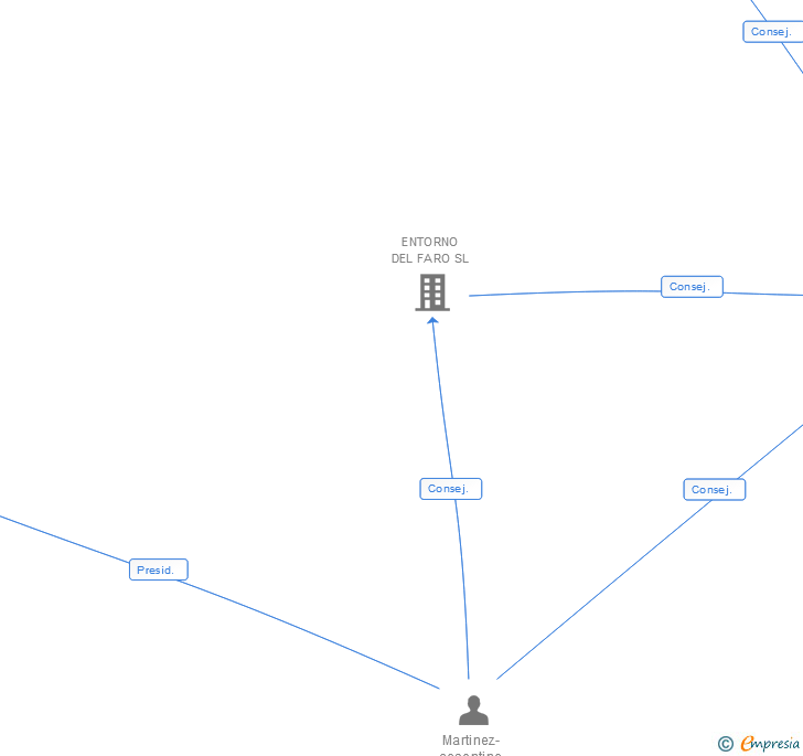 Vinculaciones societarias de COSENTINO SUR SL