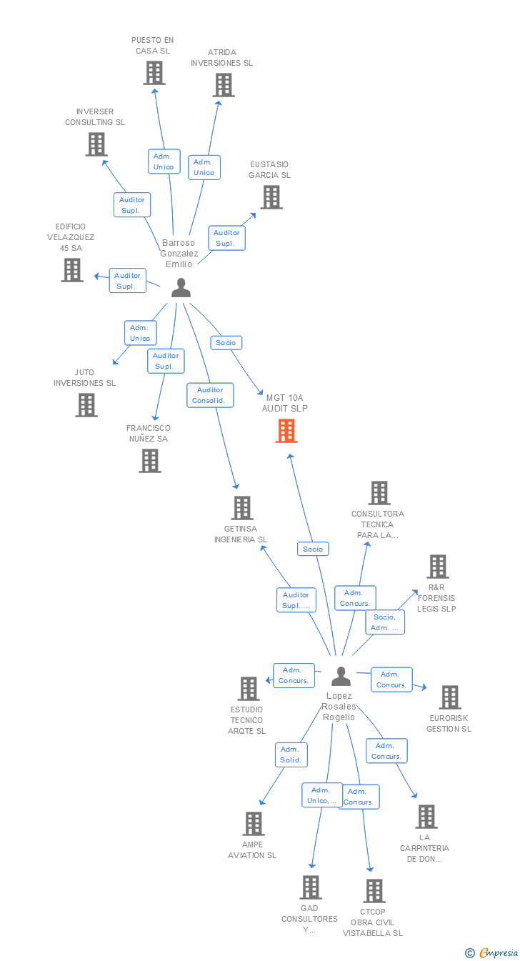 Vinculaciones societarias de MGT 10A AUDIT SLP