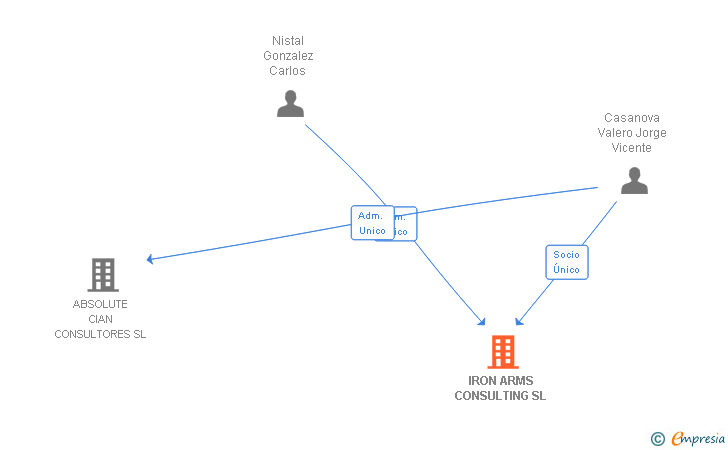Vinculaciones societarias de IRON ARMS CONSULTING SL