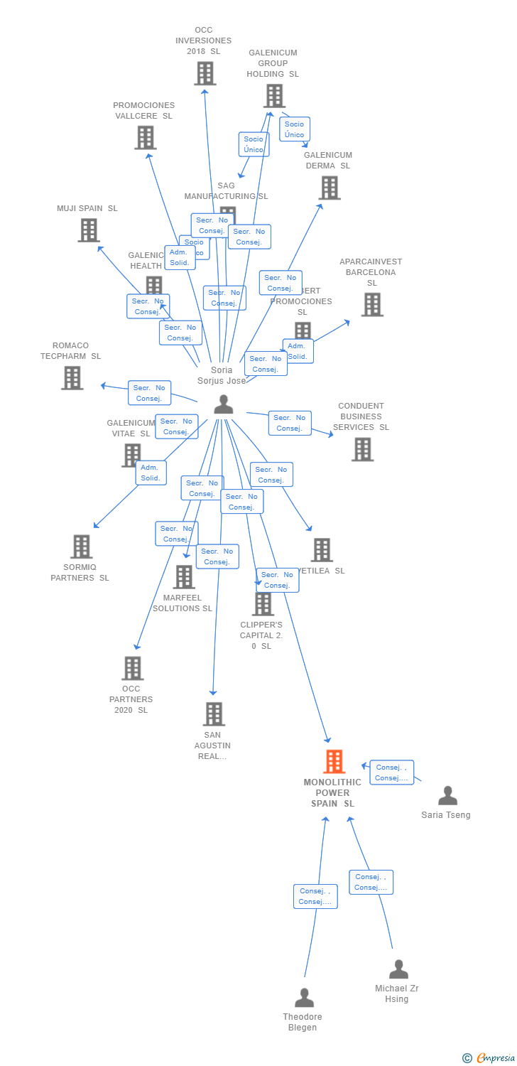 Vinculaciones societarias de MONOLITHIC POWER SPAIN SL