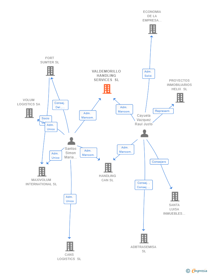 Vinculaciones societarias de VALDEMORILLO HANDLING SERVICES SL