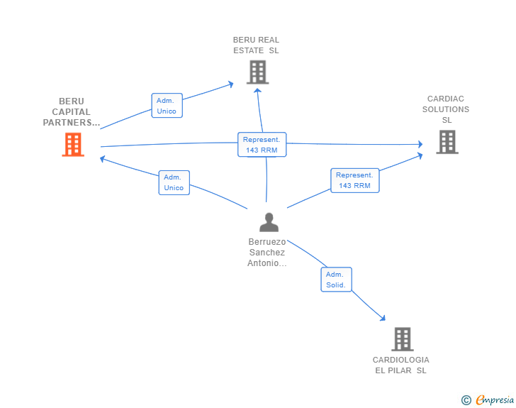 Vinculaciones societarias de BERU CAPITAL PARTNERS SL