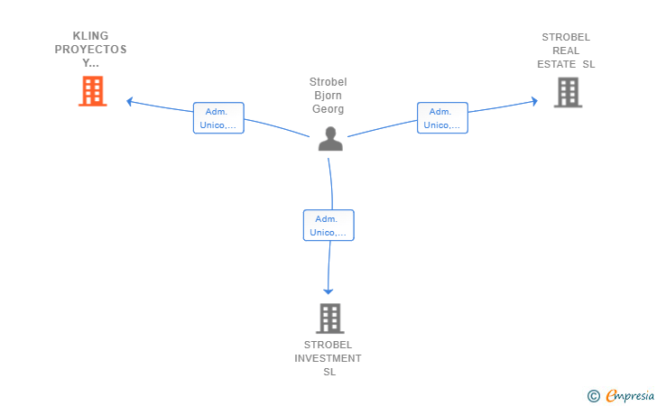 Vinculaciones societarias de KLING PROYECTOS Y REFORMAS SL