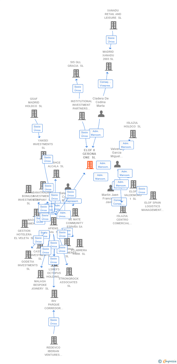 Vinculaciones societarias de ELOF II GERONA ONE SL