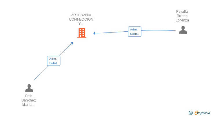 Vinculaciones societarias de ARTESANIA CONFECCION Y BORDADOS EL BASTIDOR SL