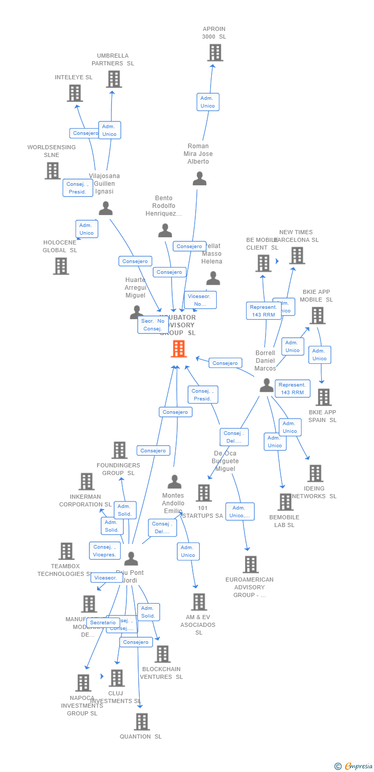 Vinculaciones societarias de XCUBATOR ADVISORY GROUP SL