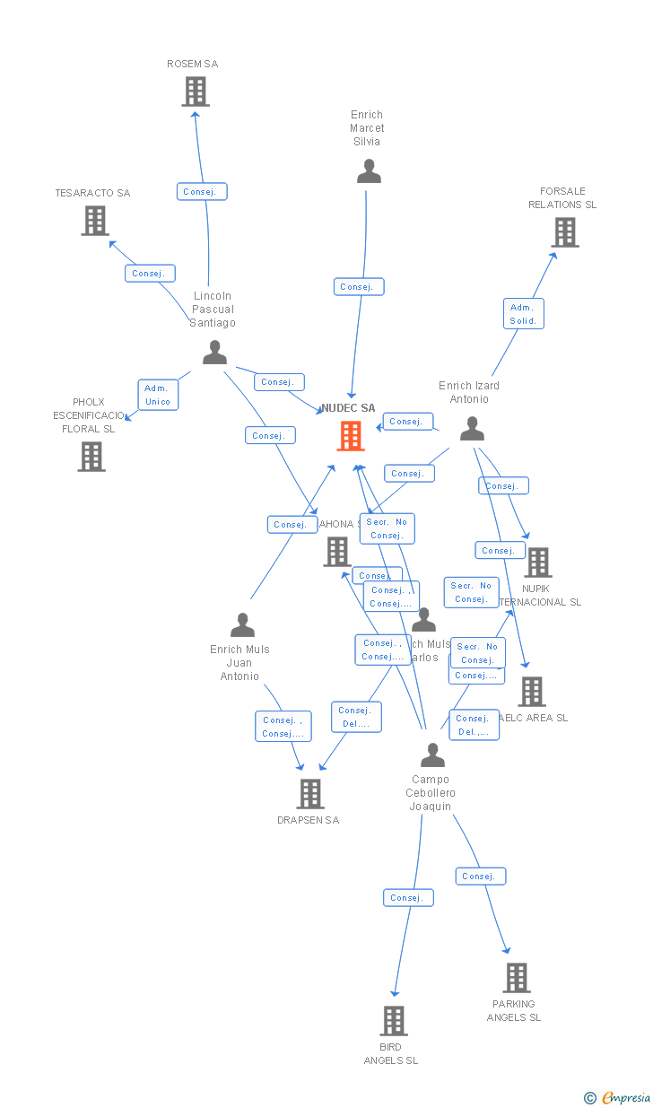 Vinculaciones societarias de NUDEC SA