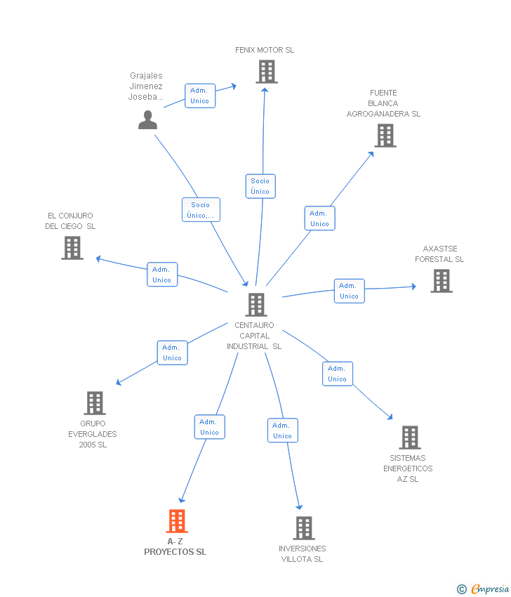 Vinculaciones societarias de A-Z PROYECTOS SL