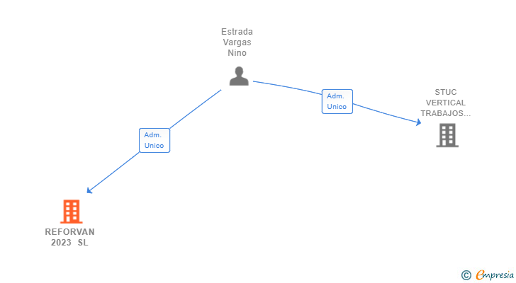 Vinculaciones societarias de REFORVAN 2023 SL