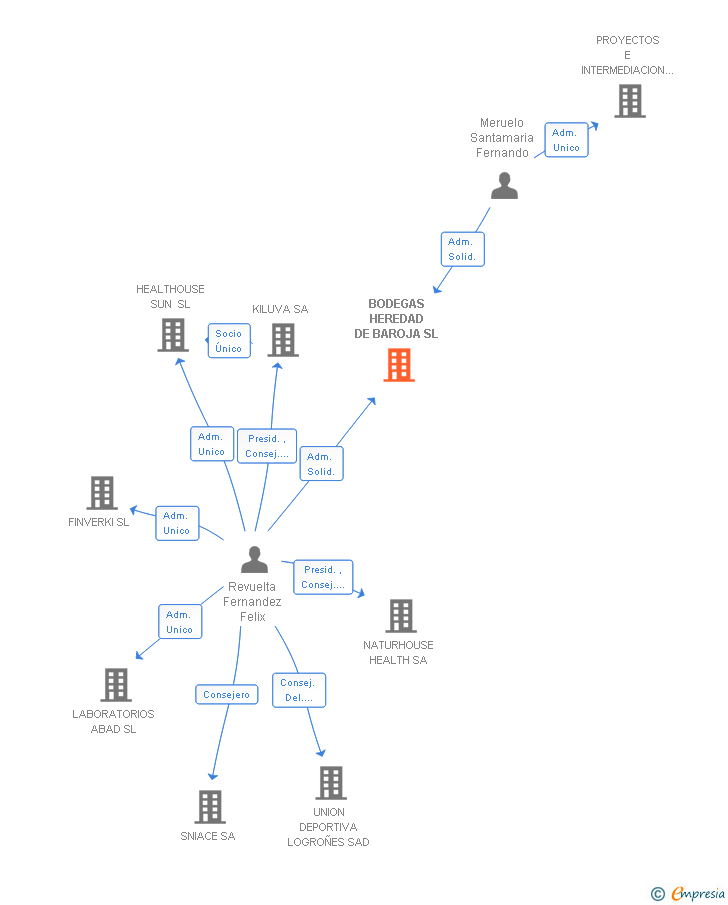 Vinculaciones societarias de BODEGAS HEREDAD DE BAROJA SL