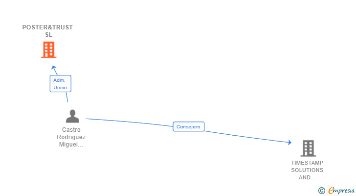 Vinculaciones societarias de POSTER&TRUST SL