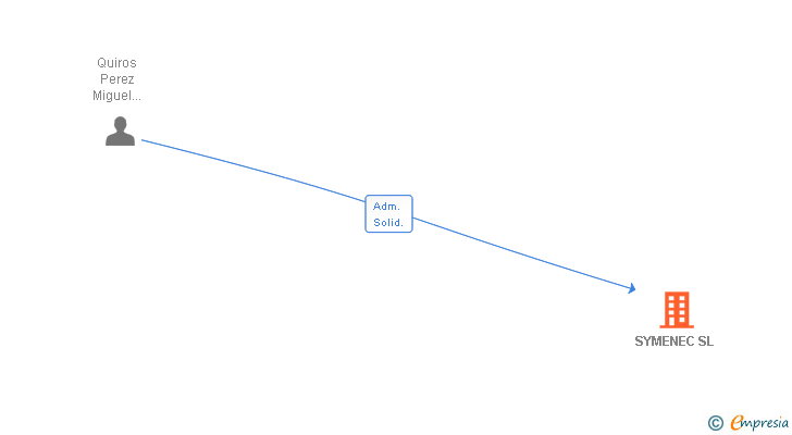 Vinculaciones societarias de SYMENEC SL