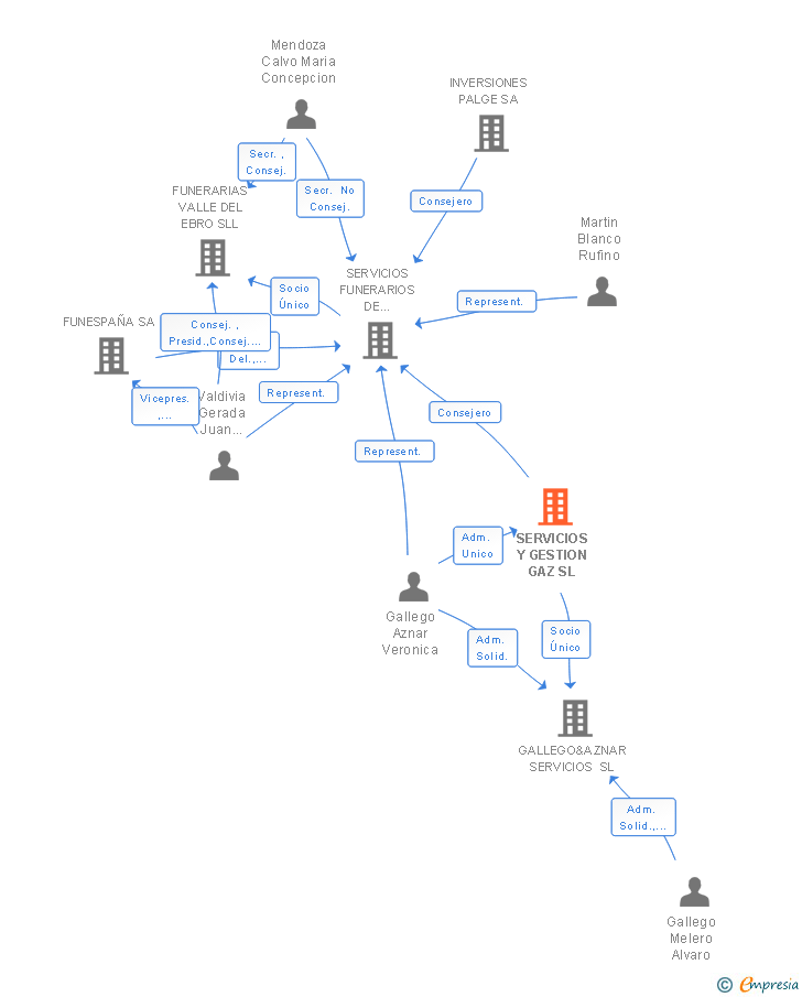 Vinculaciones societarias de SERVICIOS Y GESTION GAZ SL