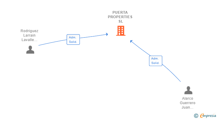 Vinculaciones societarias de PUERTA PROPERTIES SL