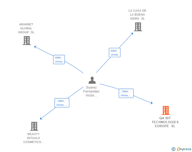 Vinculaciones societarias de QA BIT TECHNOLOGIES EUROPE SL