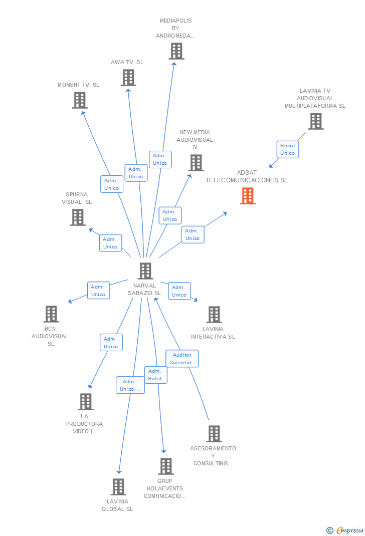 Vinculaciones societarias de ADSAT TELECOMUNICACIONES SL