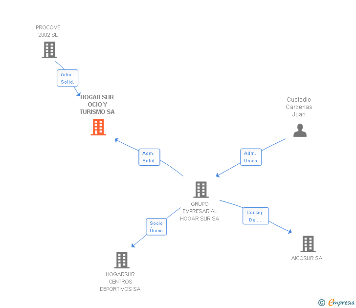 Vinculaciones societarias de HOGAR SUR OCIO Y TURISMO SA