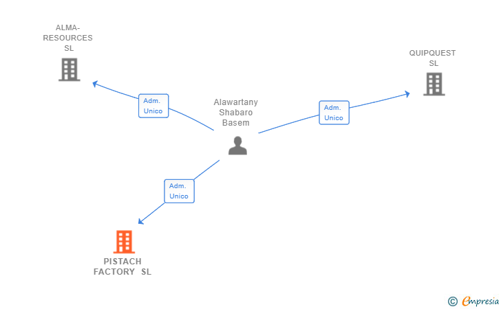 Vinculaciones societarias de PISTACH FACTORY SL