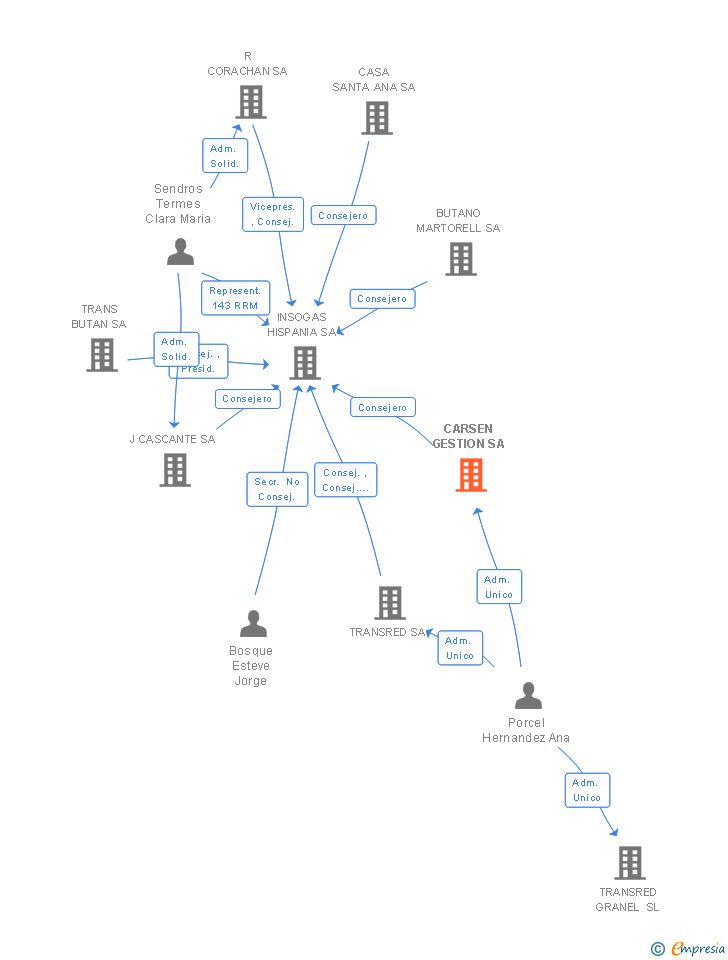 Vinculaciones societarias de CARSEN GESTION SA