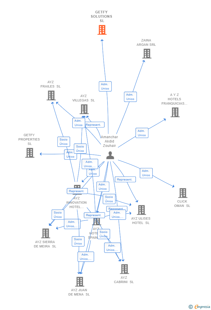 Vinculaciones societarias de GETFY SOLUTIONS SL