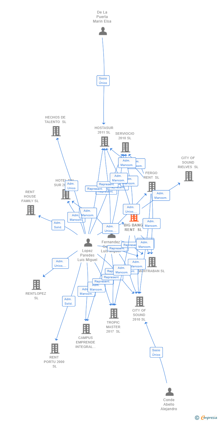 Vinculaciones societarias de BIG BANG RENT SL