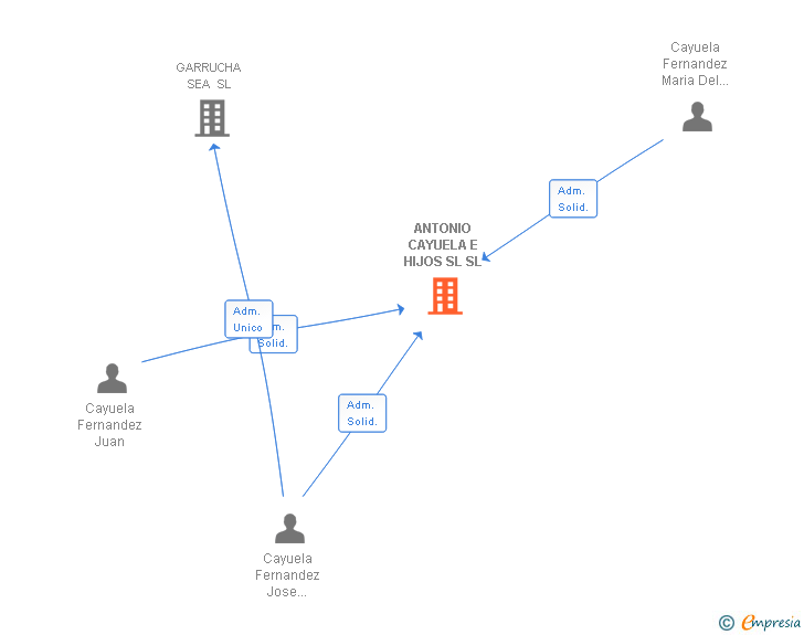 Vinculaciones societarias de ANTONIO CAYUELA E HIJOS SL SL