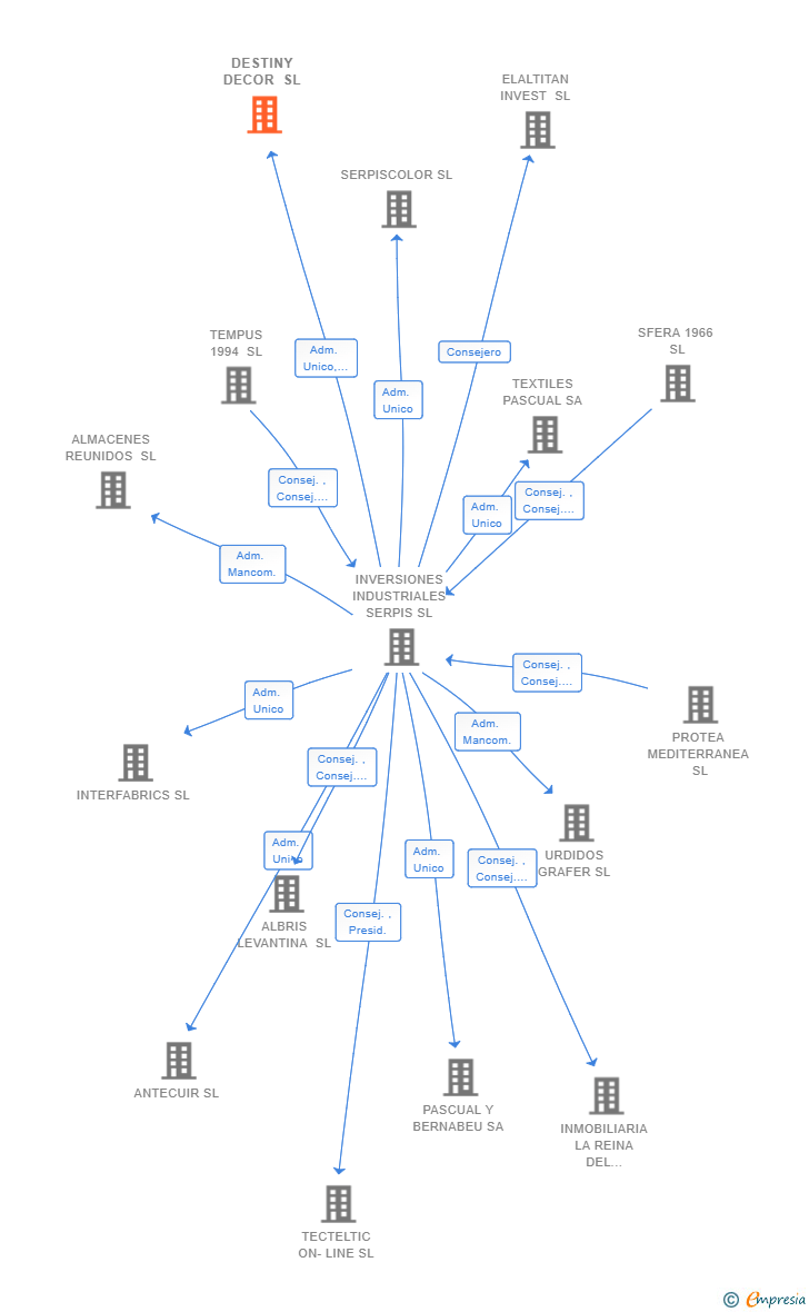 Vinculaciones societarias de DESTINY DECOR SL