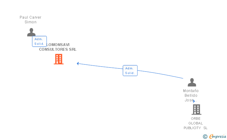 Vinculaciones societarias de LOMONSAVI CONSULTORES SRL