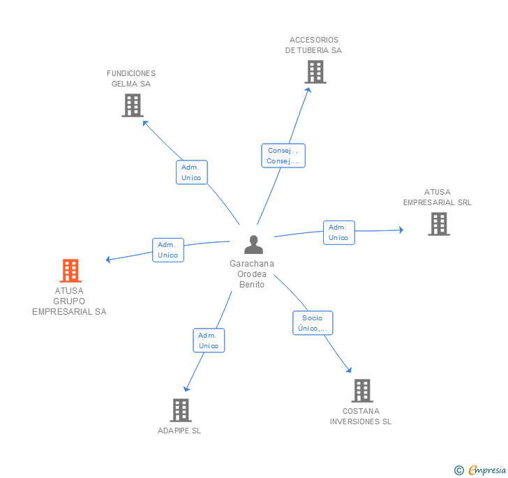 Vinculaciones societarias de ATUSA GRUPO EMPRESARIAL SA