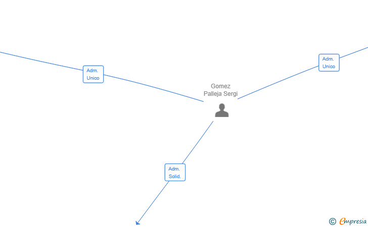 Vinculaciones societarias de SEGOPA VENTURES SL