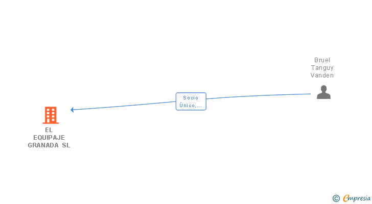 Vinculaciones societarias de EL EQUIPAJE GRANADA SL