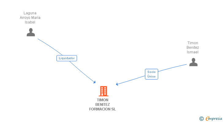 Vinculaciones societarias de TIMON BENITEZ FORMACION SL