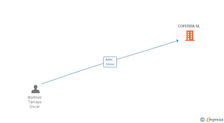 Vinculaciones societarias de COFERBA SL