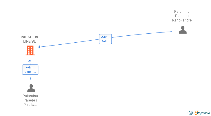 Vinculaciones societarias de PACKET IN LINE SL