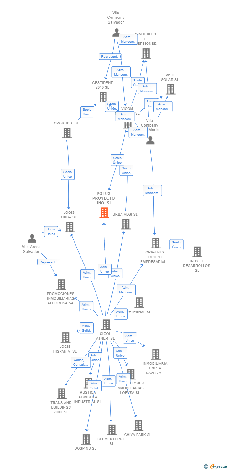 Vinculaciones societarias de POLUX PROYECTO UNO SL