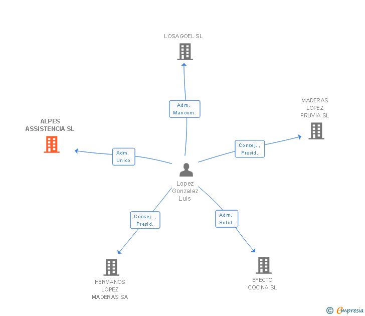 Vinculaciones societarias de ALPES ASSISTENCIA SL