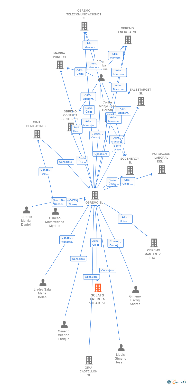 Vinculaciones societarias de SOLATS ENERGIA SOLAR SL