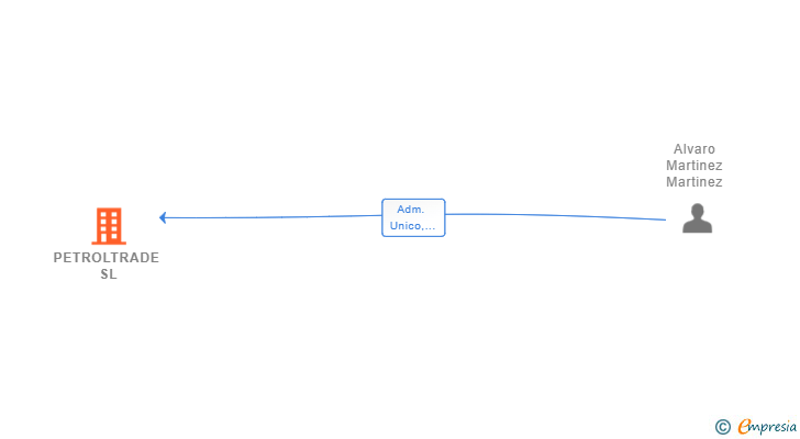 Vinculaciones societarias de PETROLTRADE SL