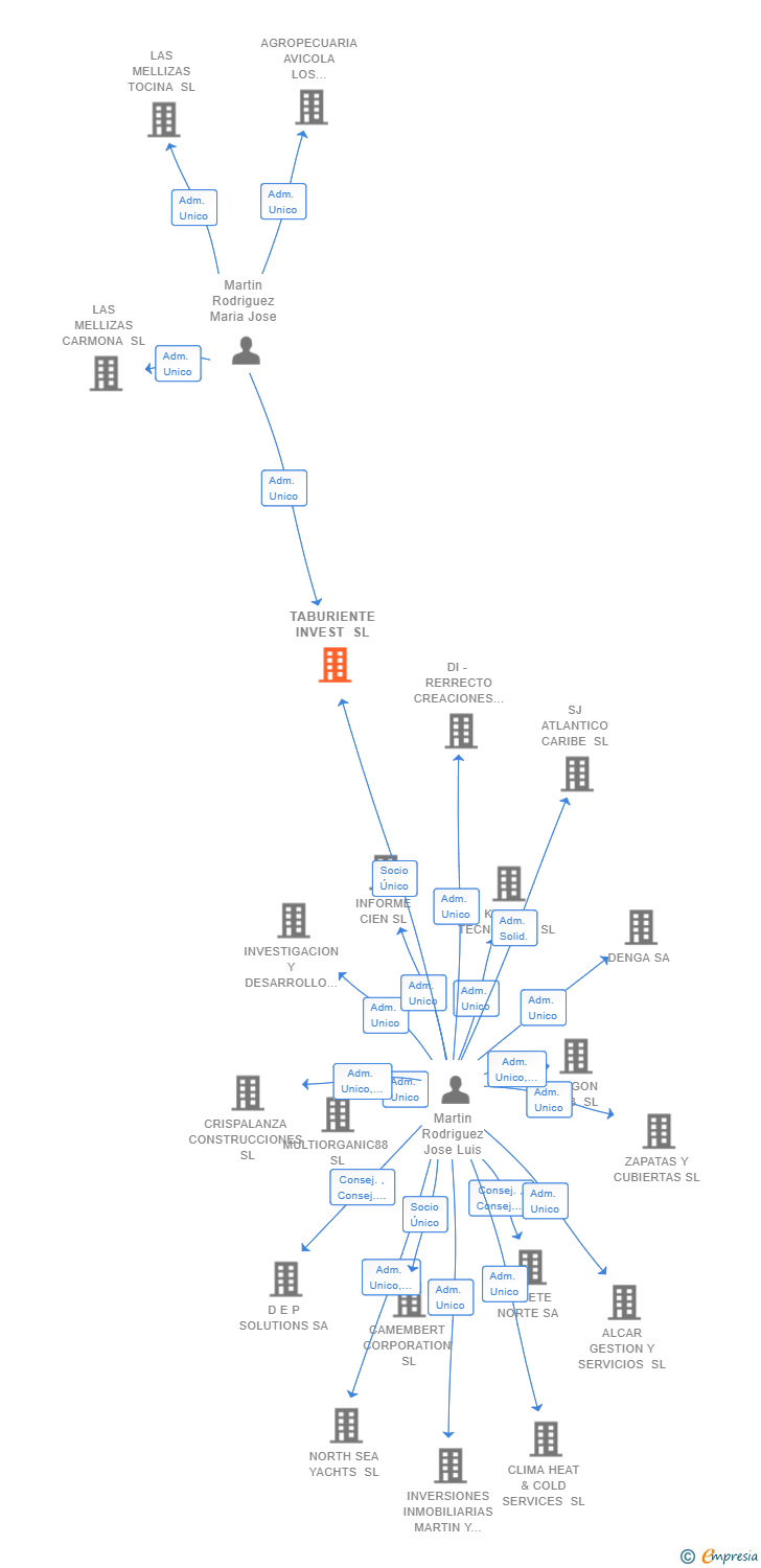 Vinculaciones societarias de TABURIENTE INVEST SL