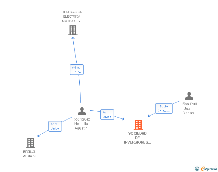 Vinculaciones societarias de SOCIEDAD DE INVERSIONES Y EXPLOTACIONES EPSILON SL