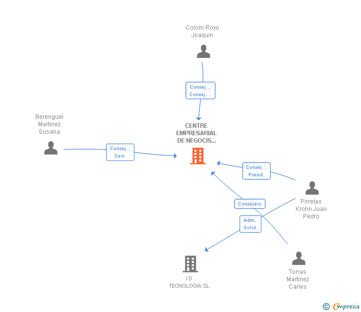 Vinculaciones societarias de CENTRE EMPRESARIAL DE NEGOCIS I FORMACIO SL