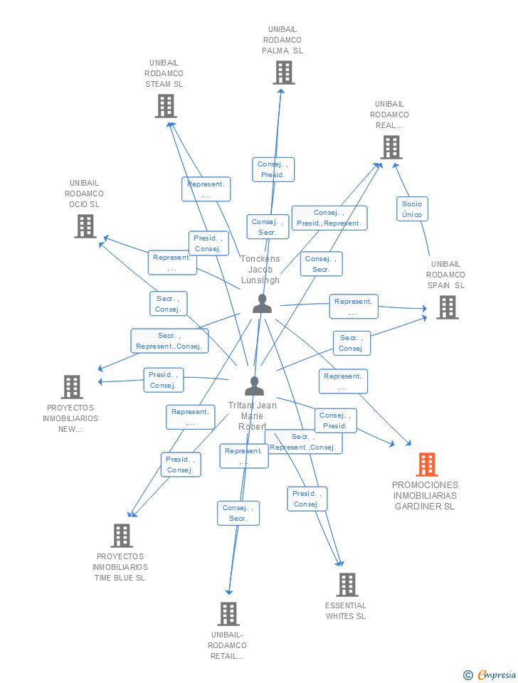 Vinculaciones societarias de PROMOCIONES INMOBILIARIAS GARDINER SL