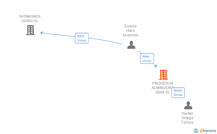 Vinculaciones societarias de PROVESUR ALMANZORA 2009 SL