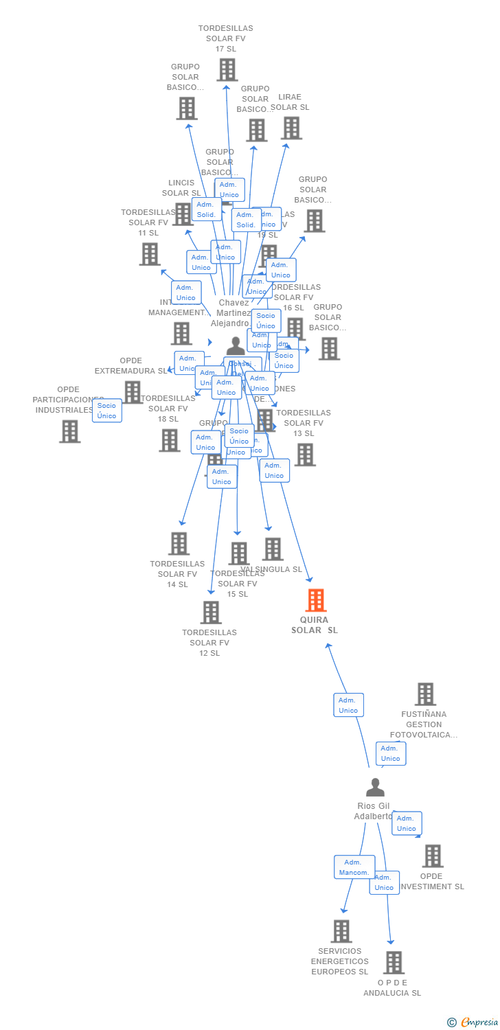 Vinculaciones societarias de QUIRA SOLAR SL