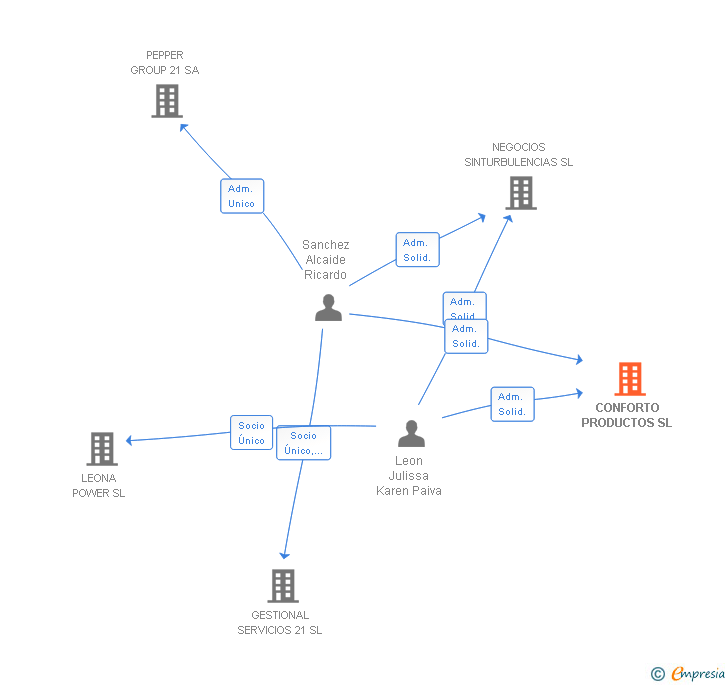 Vinculaciones societarias de CONFORTO PRODUCTOS SL