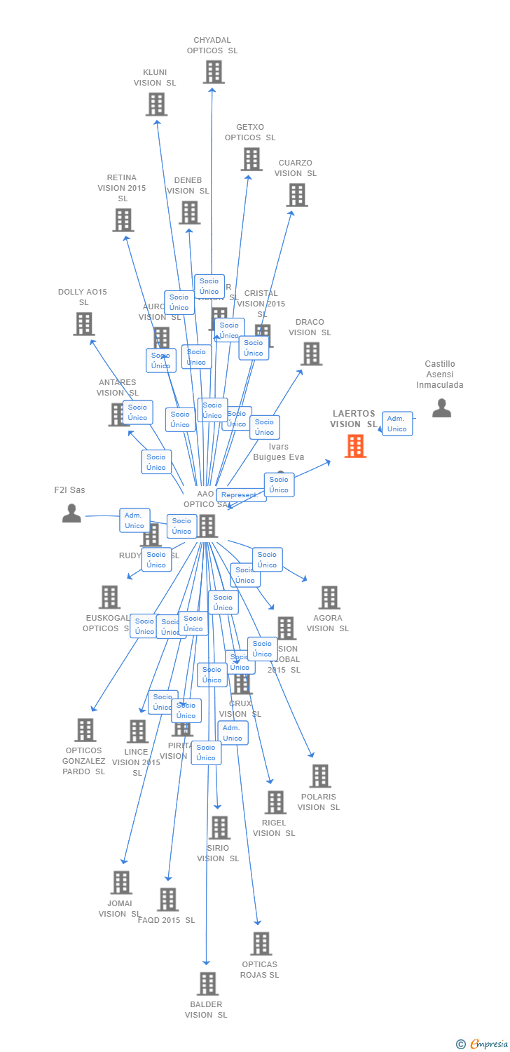 Vinculaciones societarias de LAERTOS VISION SL