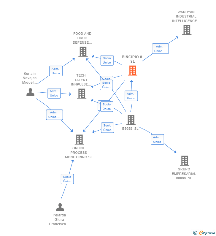 Vinculaciones societarias de BINCIPIO 8 SL