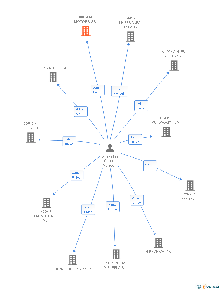 Vinculaciones societarias de WAGEN MOTORS SA
